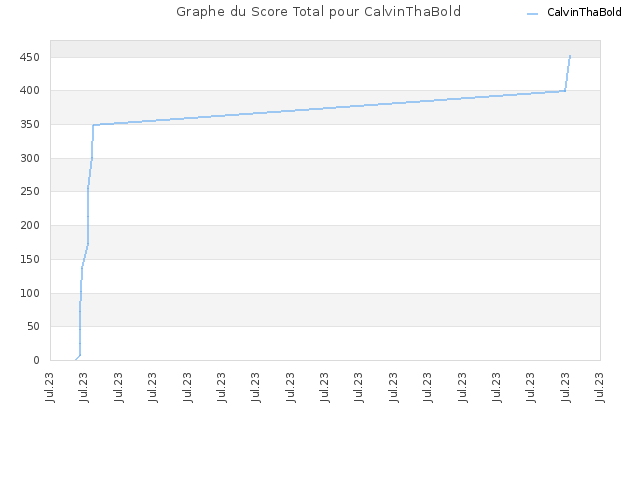 Graphe du Score Total pour CalvinThaBold