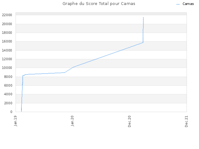 Graphe du Score Total pour Camas