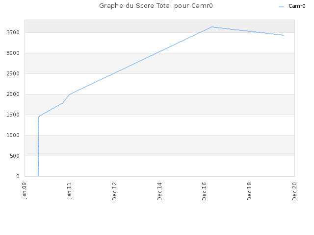 Graphe du Score Total pour Camr0
