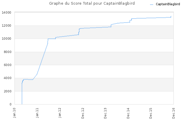 Graphe du Score Total pour CaptainBlagbird