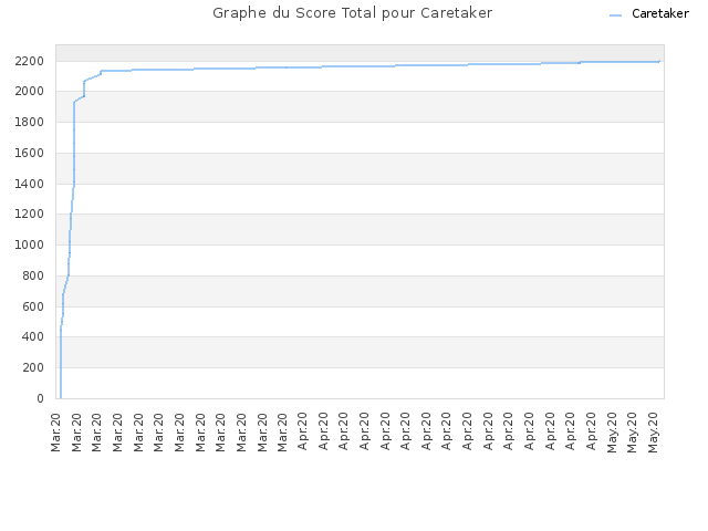 Graphe du Score Total pour Caretaker