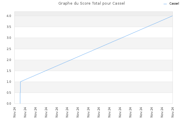 Graphe du Score Total pour Cassel