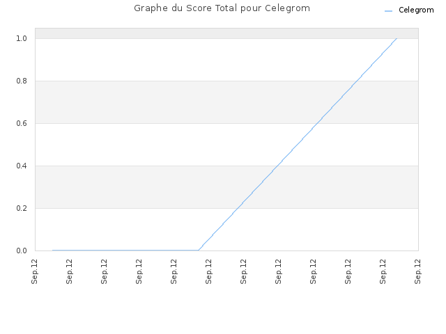 Graphe du Score Total pour Celegrom