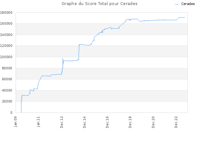 Graphe du Score Total pour Cerades