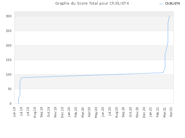 Graphe du Score Total pour Ch3lLIST4