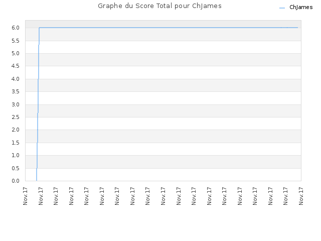 Graphe du Score Total pour ChJames