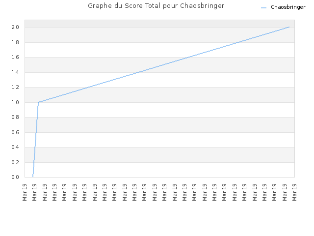Graphe du Score Total pour Chaosbringer
