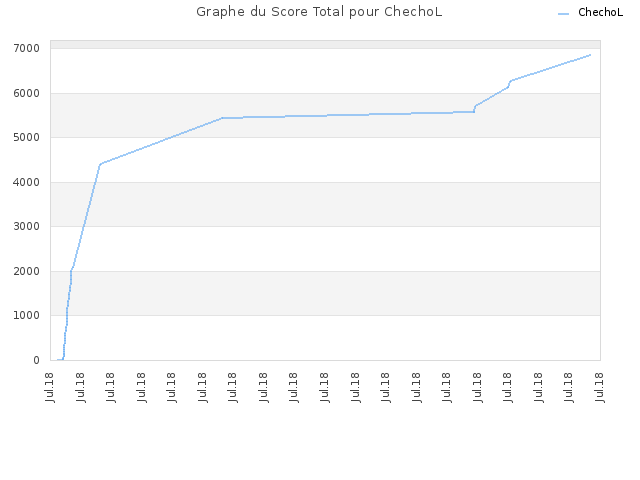 Graphe du Score Total pour ChechoL