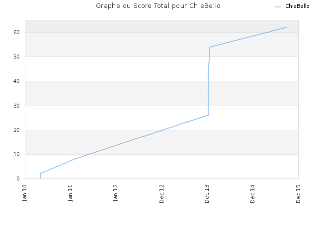 Graphe du Score Total pour ChieBello
