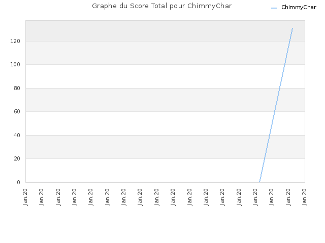 Graphe du Score Total pour ChimmyChar