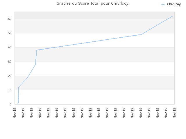 Graphe du Score Total pour Chivilcoy