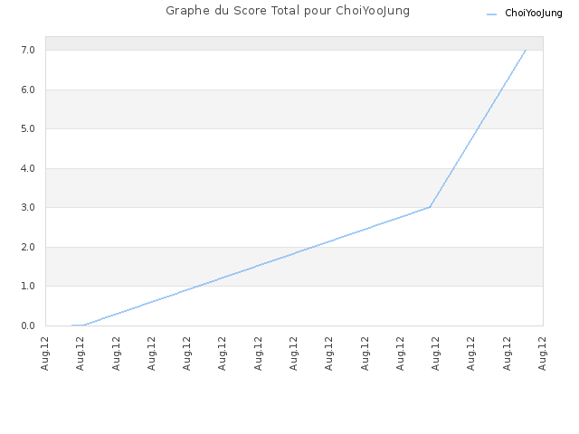 Graphe du Score Total pour ChoiYooJung