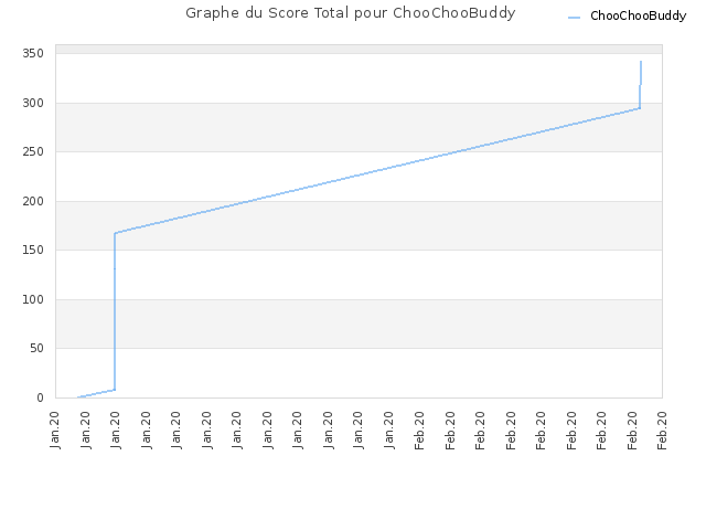 Graphe du Score Total pour ChooChooBuddy