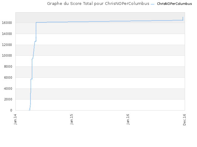 Graphe du Score Total pour ChrisNOPerColumbus