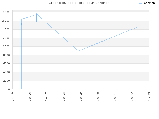 Graphe du Score Total pour Chronon