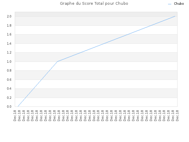 Graphe du Score Total pour Chubo