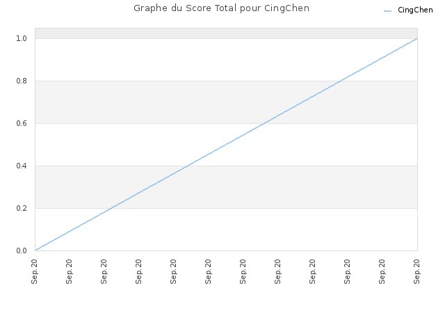 Graphe du Score Total pour CingChen