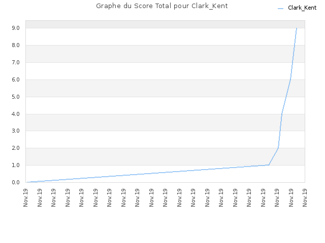 Graphe du Score Total pour Clark_Kent