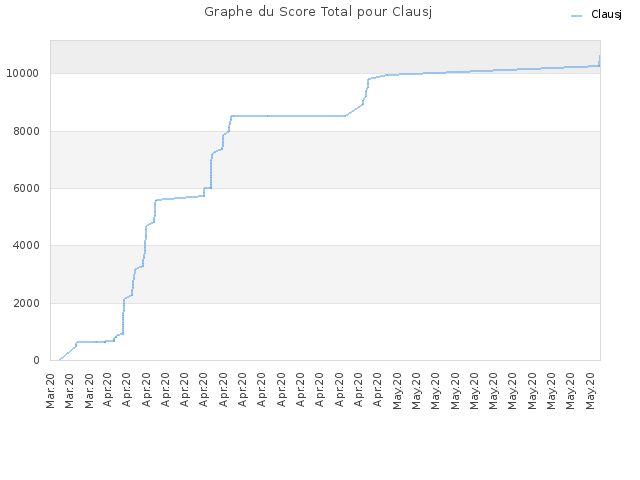 Graphe du Score Total pour Clausj