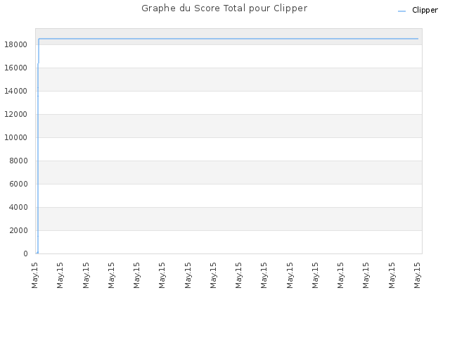 Graphe du Score Total pour Clipper