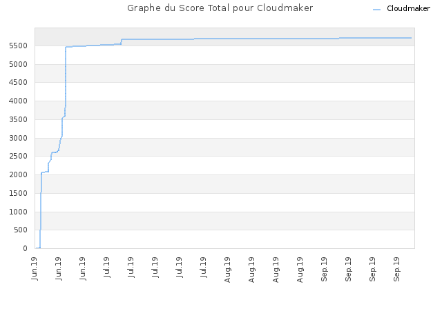 Graphe du Score Total pour Cloudmaker