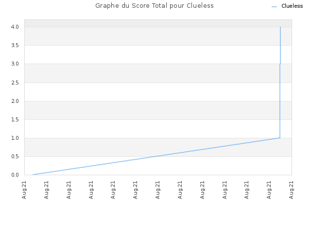 Graphe du Score Total pour Clueless