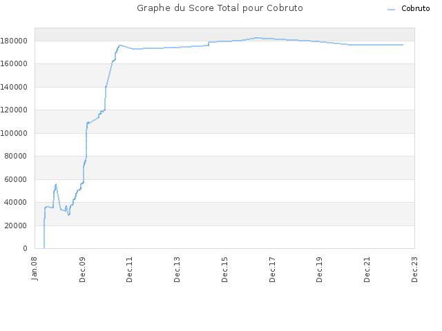 Graphe du Score Total pour Cobruto