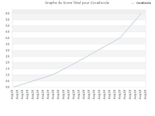 Graphe du Score Total pour CocaEscola