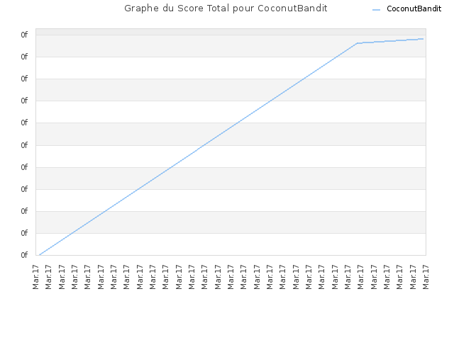 Graphe du Score Total pour CoconutBandit