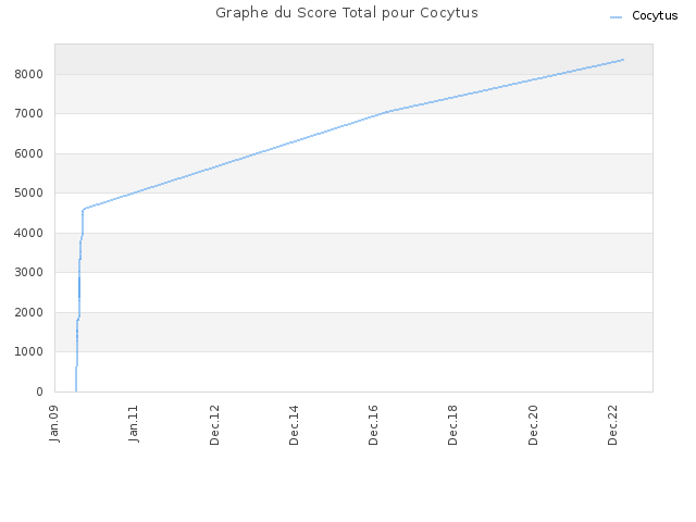 Graphe du Score Total pour Cocytus