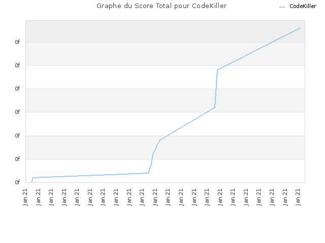Graphe du Score Total pour CodeKiller