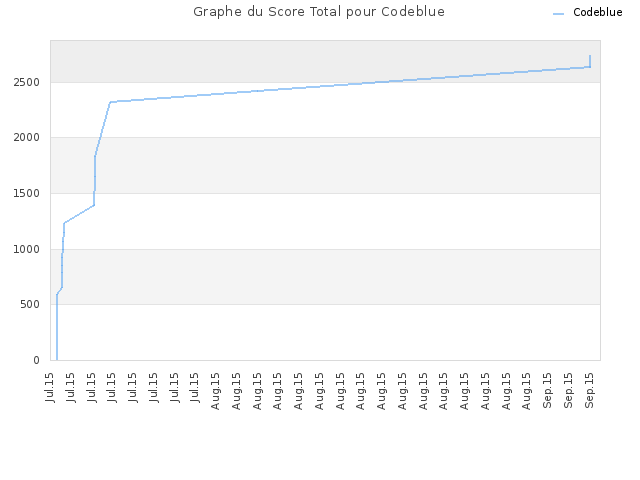 Graphe du Score Total pour Codeblue