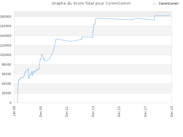 Graphe du Score Total pour CommComm