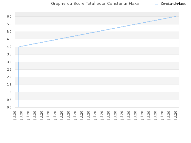 Graphe du Score Total pour ConstantinHaxx