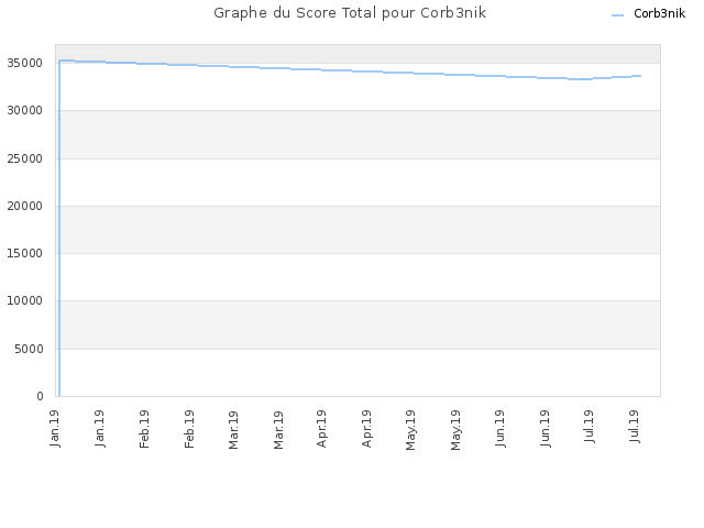 Graphe du Score Total pour Corb3nik