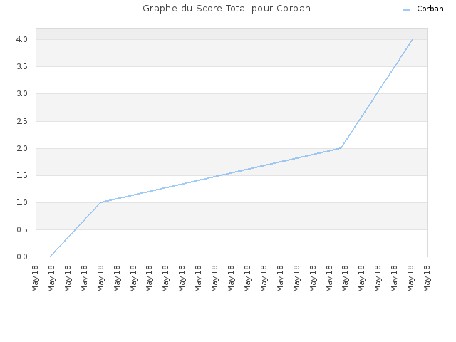 Graphe du Score Total pour Corban