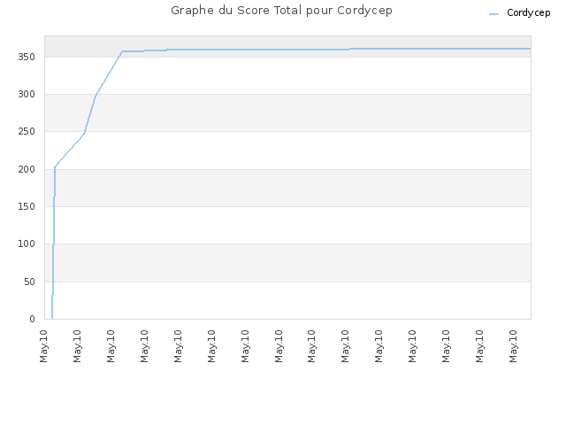 Graphe du Score Total pour Cordycep