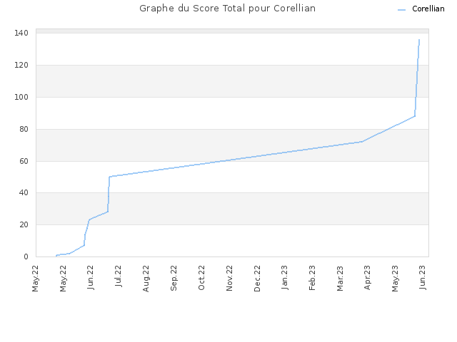 Graphe du Score Total pour Corellian