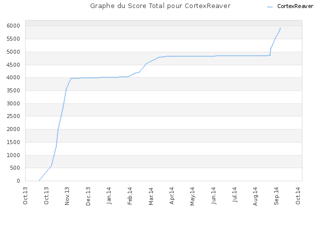 Graphe du Score Total pour CortexReaver