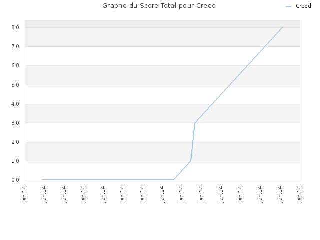 Graphe du Score Total pour Creed
