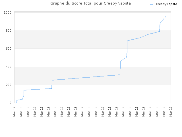 Graphe du Score Total pour CreepyNapsta