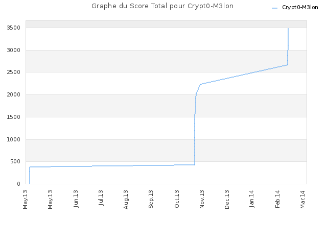 Graphe du Score Total pour Crypt0-M3lon