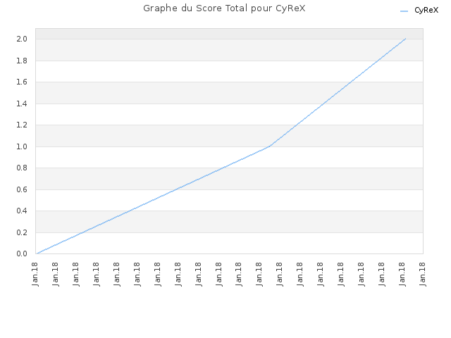 Graphe du Score Total pour CyReX