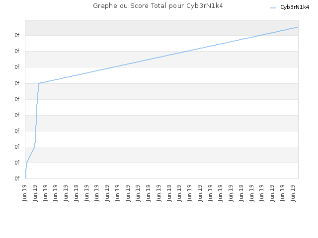 Graphe du Score Total pour Cyb3rN1k4