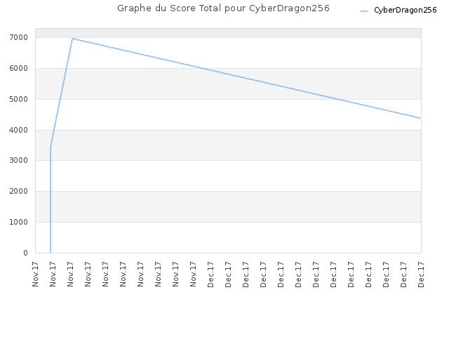 Graphe du Score Total pour CyberDragon256