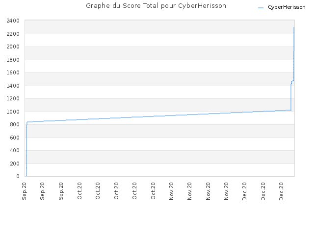 Graphe du Score Total pour CyberHerisson
