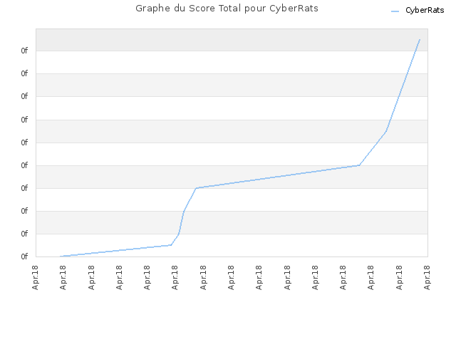 Graphe du Score Total pour CyberRats