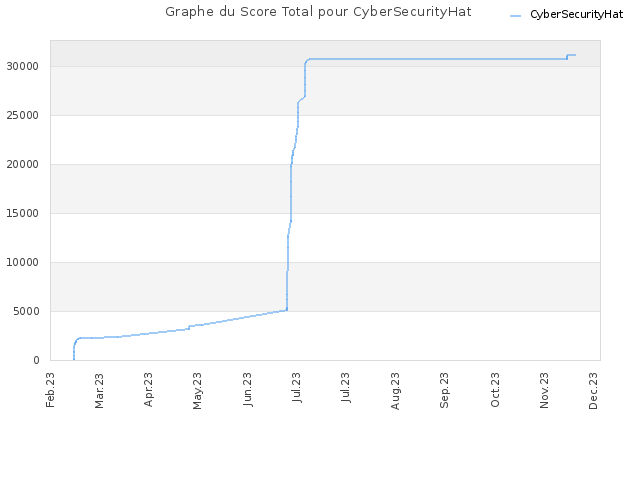Graphe du Score Total pour CyberSecurityHat