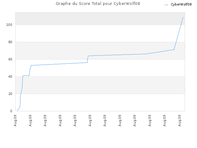 Graphe du Score Total pour CyberWolf08