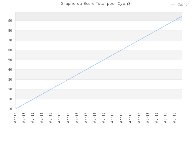 Graphe du Score Total pour Cyph3r